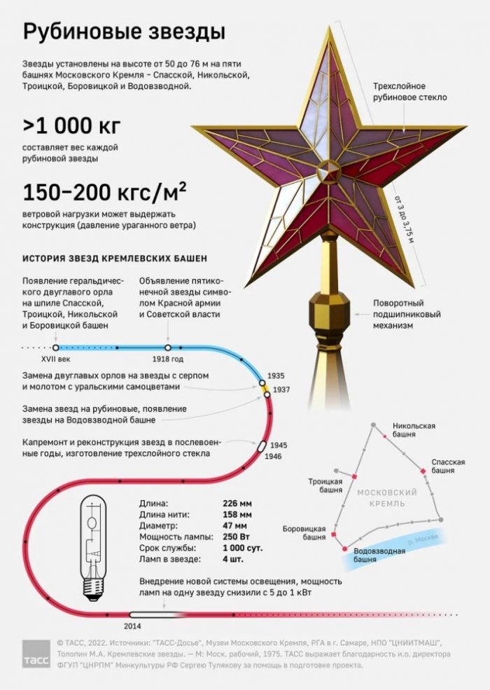 85 лет назад. 2 ноября 1937 года, на башнях Московского Кремля зажглись рубиновые звезды